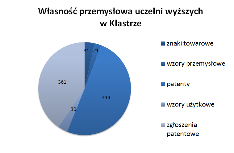 Wykres kołowy przedstawiający strukturę własności przemysłowej uczelni wyższych w Klastrze (patenty  449, zgłoszenia patentowe 361, znaki towarowe 31, wzory użytkowe 30, wzory przemysłowe 21)